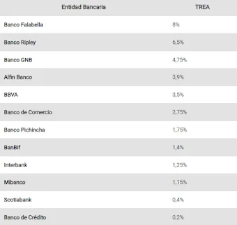 Tasas de interés bancarias